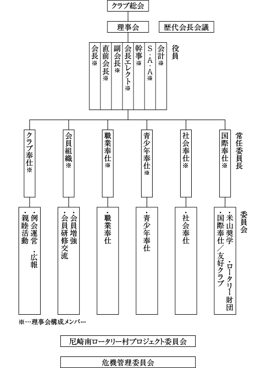 尼崎南ロータリークラブ組織図